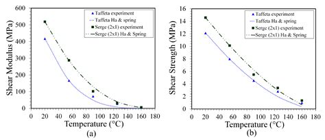 Experimental Investigation of the Temperature Effect on the Mechanical ...