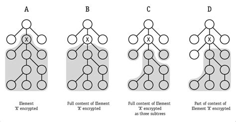 Image result for Java XML Password Encryption