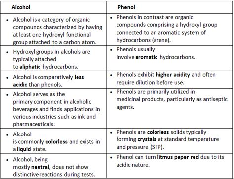 Alcohols and Phenols: Properties - Chemistry Class 12 - NEET PDF Download