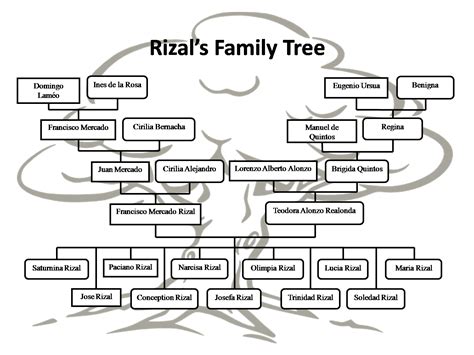 spitleaks: Rizal’s Family Tree