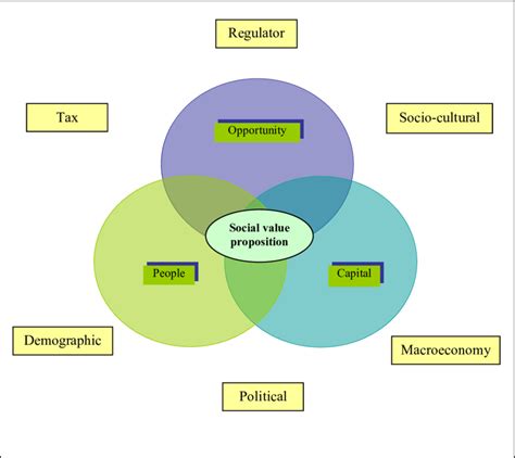 Social Entrepreneurship Framework 的图像结果