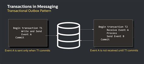Image result for Outbox Pattern vs Queue