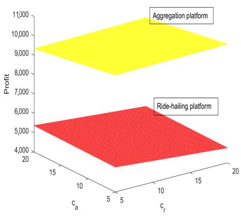 Bundling Strategies for Ride-Hailing Platforms Based on Price and ...