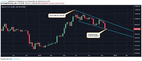 Bear Breather? Bitcoin Looks Oversold After 50% Price Drop Since June ...