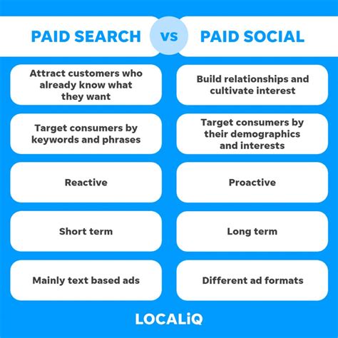 Paid Search vs. Paid Social: What’s Best for Small Businesses?