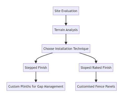 Colorbond Fencing Installation Guide 的图像结果
