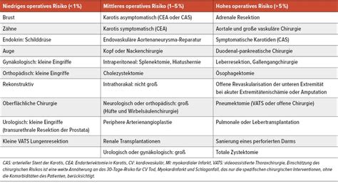 ESC-Leitlinien 2022: Risiken nichtkardialer Operationen einschätzen un ...