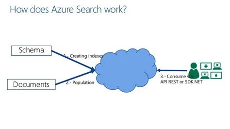 Image result for Azure Search Engine