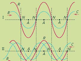Image result for Standing Wave Physics