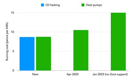 Comparing the running costs of oil, gas and electric heating, including ...