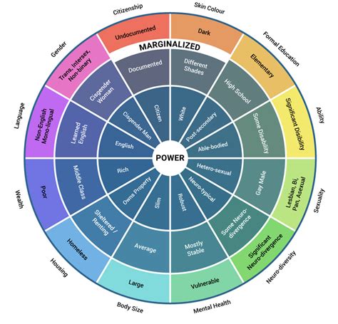 Intersectionality | inclusiveschools.sd33.bc.ca