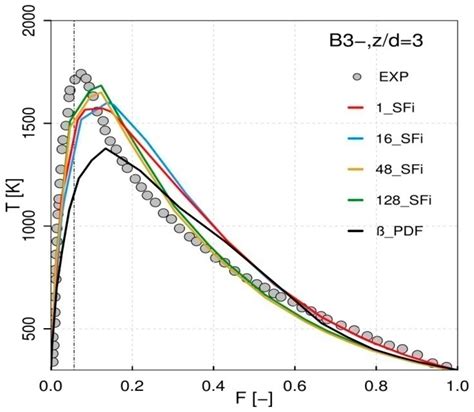 Numerical Investigation of an OxyfuelNon-Premixed CombustionUsing a ...