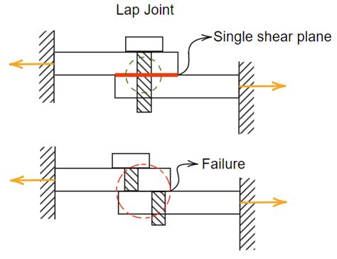 Design of Bolted Connections | Concept and Formulas with Example