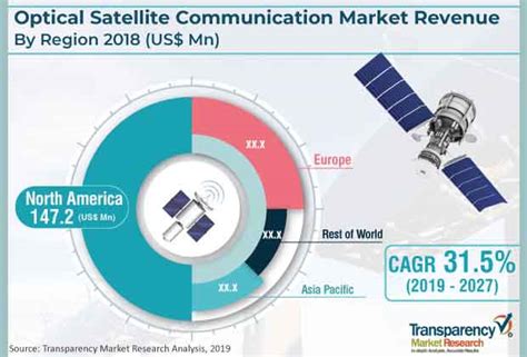 Optical Satellite Communication Market Worth US$ 4,238.7 Mn in 2027 ...