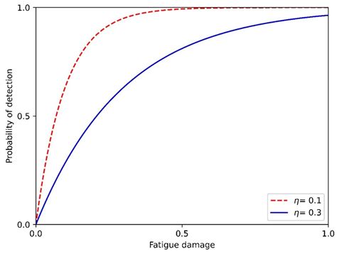 A System-Level Reliability Growth Model for Efficient Inspection ...