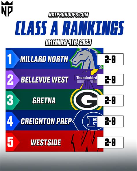 Week 1 All-Class Rankings - NXTPRO Hoops