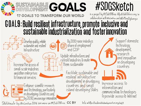 Example for Innovation and Infrastructure 的图像结果