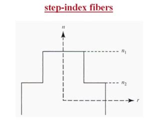 Image result for Wave Guide Equation for Step Index Fiber