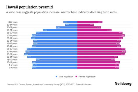 Hawaii Population by Age - 2023 Hawaii Age Demographics | Neilsberg