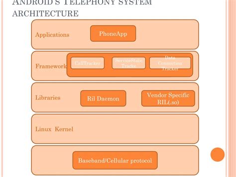 Image result for Android Telephony Framework