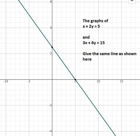 show graphically that system of equation x+2y=5 , 3x+6y=15 has infinite ...