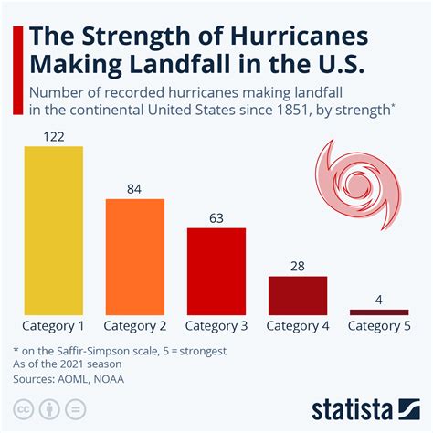 Chart: The Strength of Hurricanes Making Landfall in the U.S. | Statista - when do hurricanes happen