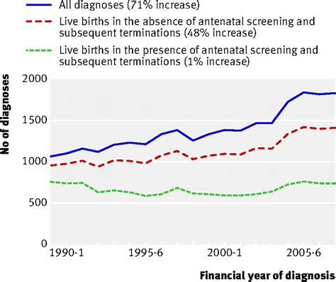 Percentage Of Down Syndrome Babies Aborted