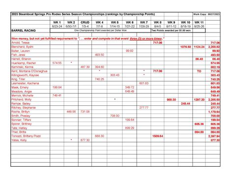 2023 Rodeo Standings and Champs | Steamboat Pro Rodeo