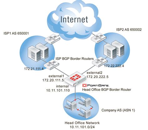 Image result for BGP Over IPSec FortiGate