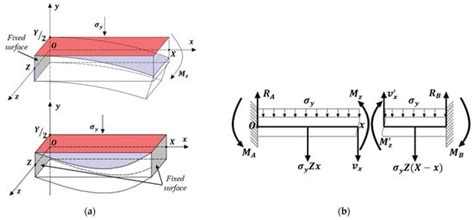 Prediction of Stress and Deformation Caused by Magnetic Attraction ...