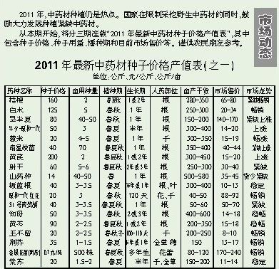 2017中药材流通报告：TOP20品种价格均涨101% - 四川省医药保化品质量管理协会
