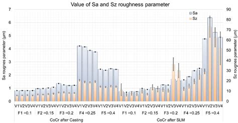 Evaluation of Surface Topography after Face Turning of CoCr Alloys ...
