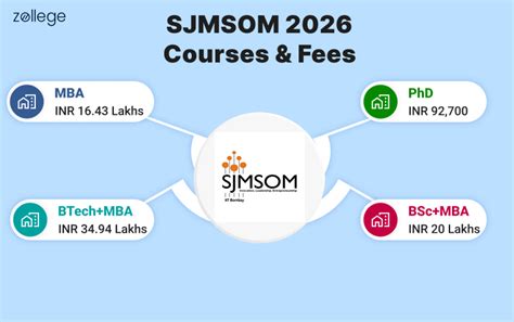 SJMSOM Courses & Fees 2026