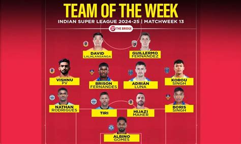 ISL: Indian youngsters lead the charge for Team of the Week for ...