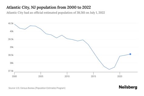 Atlantic City, NJ Population by Year - 2023 Statistics, Facts & Trends ...