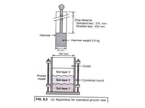 Image result for Compaction Test Procedure