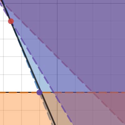 Image result for Desmos Linear Programming