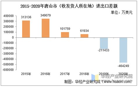 唐山2022年财政收入：半数区县负增长，丰南乐亭迁西减幅超20%_同比_城市_排名