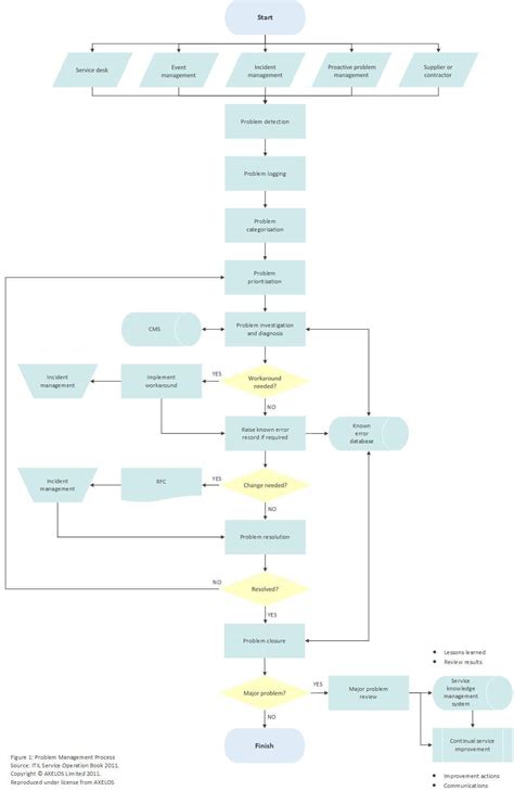 Problem Management Process 的图像结果