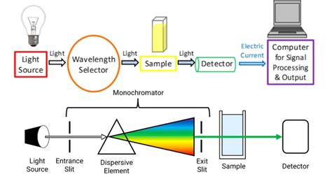 Image result for UV-Visible Spectroscopy Notes