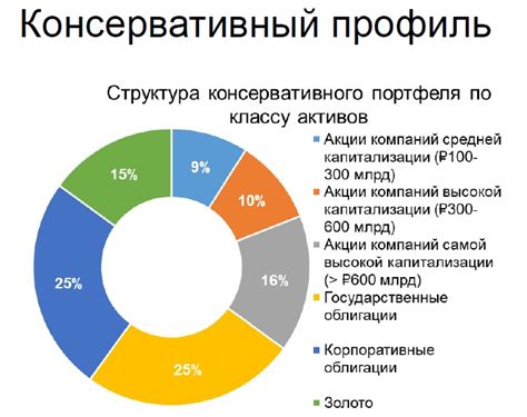 «Цифра брокер» сформировал портфели для инвесторов с разным уровнем ...