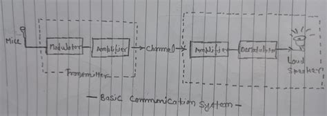 Basic mobile communication