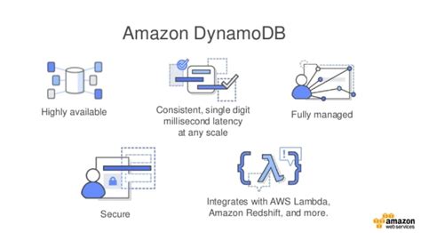 Image result for How to Use DynamoDB Project Example