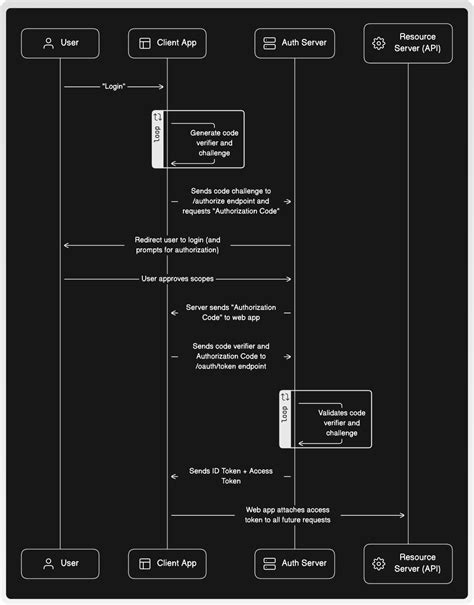 Image result for LeetCode Auth Page