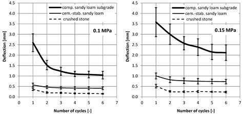 Identification of Parameters and Fatigue Life Assessment of the Road ...
