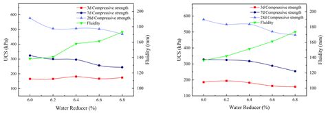 Cement–Industrial Waste Slag-Based Synergistic Preparation of Flowable ...