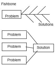 Image result for Problem-Solution Order