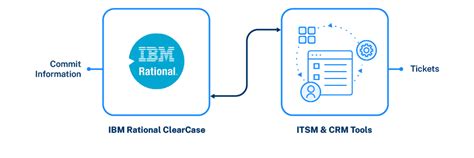 Rational ClearCase Tutorial 的图像结果
