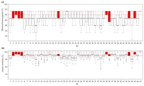 The Molecular Determination of Hybridity and Homozygosity Estimates in ...