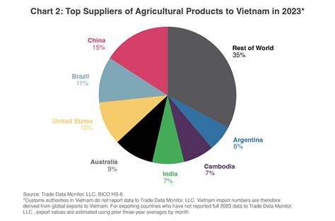 Opportunities for U.S. Agricultural Products in Vietnam and Thailand | USDA Foreign Agricultural ...